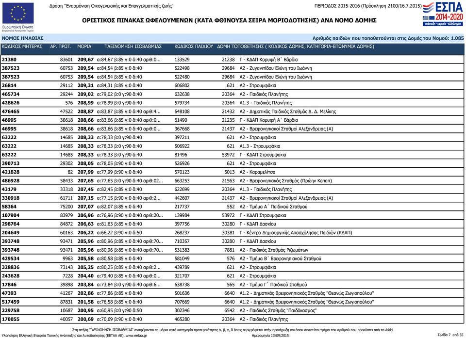 Ζυγανιτίδου Ελένη του Ιωάννη 26814 29112 209,31 α:84,31 β:85 γ:0 δ:40 606802 621 Α2 - Στρουμφάκια 465734 29244 209,02 α:79,02 β:0 γ:90 δ:40 632638 20364 Α2 - Παιδικός Πλανήτης 428626 576 208,99