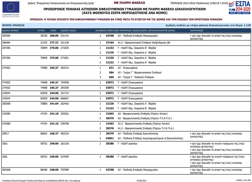 Σοφούλη Α Βάρδια 2 21232 Γ - ΚΔΑΠ Θεμ. Σοφούλη Β Βάρδια 274302 74988 245.37 364314 1 621 Α2 - Στρουμφάκια 2 584 Α2 - Τμήμα Γ Βρεφονηπιακού Σταθμού 3 565 Α2 - Τμήμα Γ Παιδικού Σταθμού 274302 74988 245.