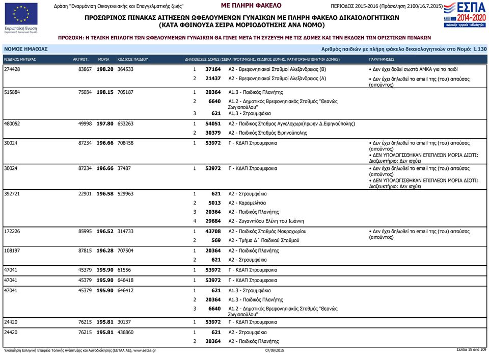 2 - Δημοτικός Βρεφονηπιακός Σταθμός "Θεανώς 3 621 Α1.3 - Στρουμφάκια Δεν έχει δοθεί σωστό ΑΜΚΑ για το παιδί 480052 49998 197.80 653263 1 54051 Α2 - Παιδικος Σταθμος Αγγελοχωρι(πρωην Δ.