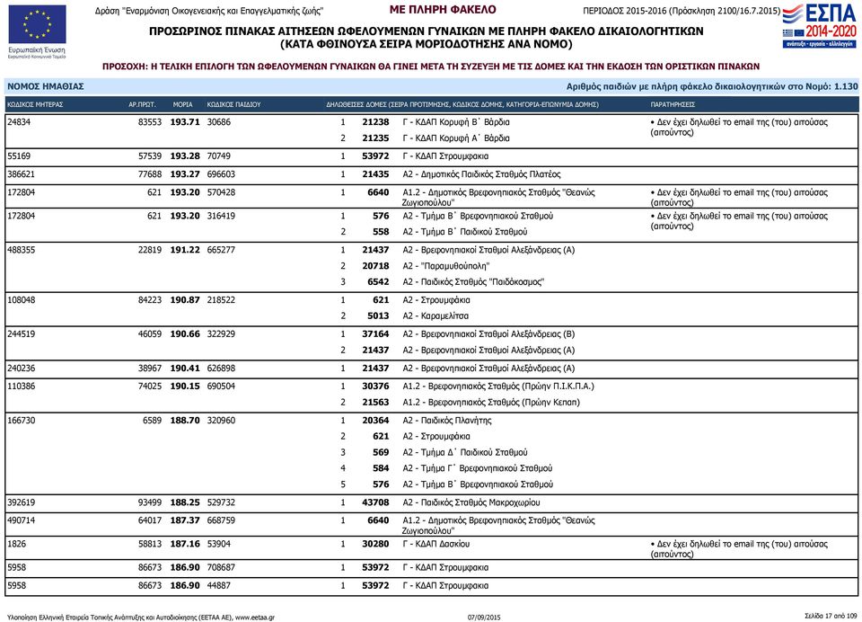 2 - Δημοτικός Βρεφονηπιακός Σταθμός "Θεανώς 172804 621 193.20 316419 1 576 Α2 - Τμήμα Β Βρεφονηπιακού Σταθμού 2 558 Α2 - Τμήμα Β Παιδικού Σταθμού 488355 22819 191.