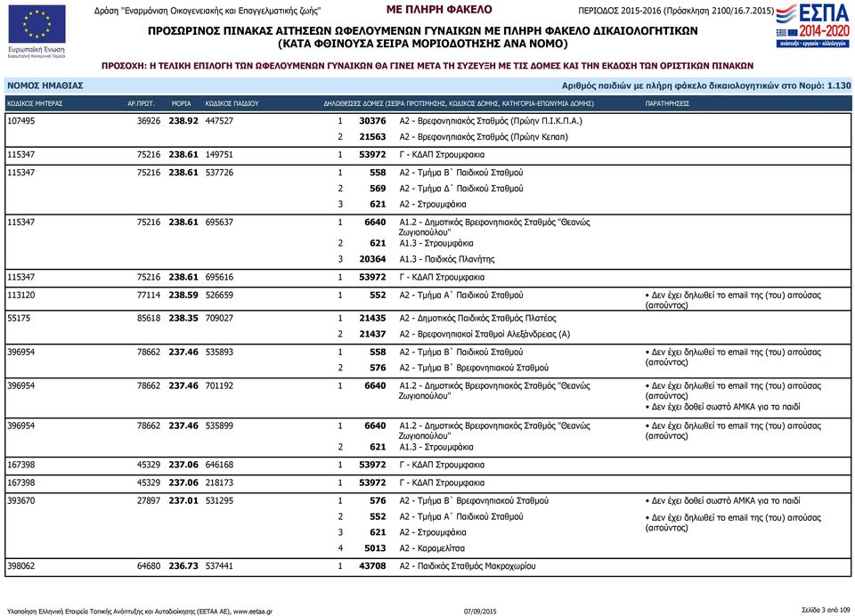 2 - Δημοτικός Βρεφονηπιακός Σταθμός "Θεανώς 2 621 Α1.3 - Στρουμφάκια 3 20364 Α1.3 - Παιδικός Πλανήτης 115347 75216 238.61 695616 1 53972 Γ - ΚΔΑΠ Στρουμφακια 113120 77114 238.