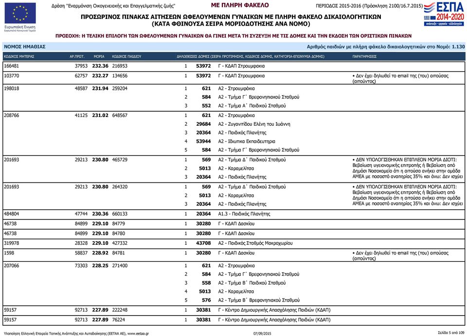 02 648567 1 621 Α2 - Στρουμφάκια 2 29684 Α2 - Ζυγανιτίδου Ελένη του Ιωάννη 4 53944 Α2 - Ιδιωτικα Εκπαιδευτηρια 5 584 Α2 - Τμήμα Γ Βρεφονηπιακού Σταθμού 201693 29213 230.