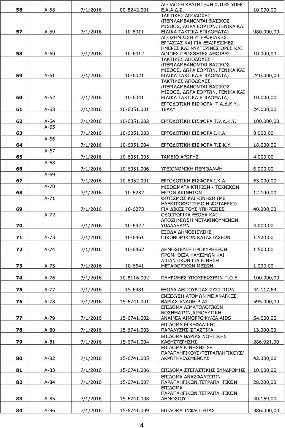 000,00 ΤΕΑΔΥ 24.000,00 62 Α-64 7/1/2016 10-6051.002 ΕΡΓΟΔΟΤΙΚΗ ΕΙΣΦΟΡΑ Τ.Υ.Δ.Κ.Υ. 100.000,00 63 Α-65 7/1/2016 10-6051.003 ΕΡΓΟΔΟΤΙΚΗ ΕΙΣΦΟΡΑ Ι.Κ.Α. 8.000,00 64 Α-66 7/1/2016 10-6051.