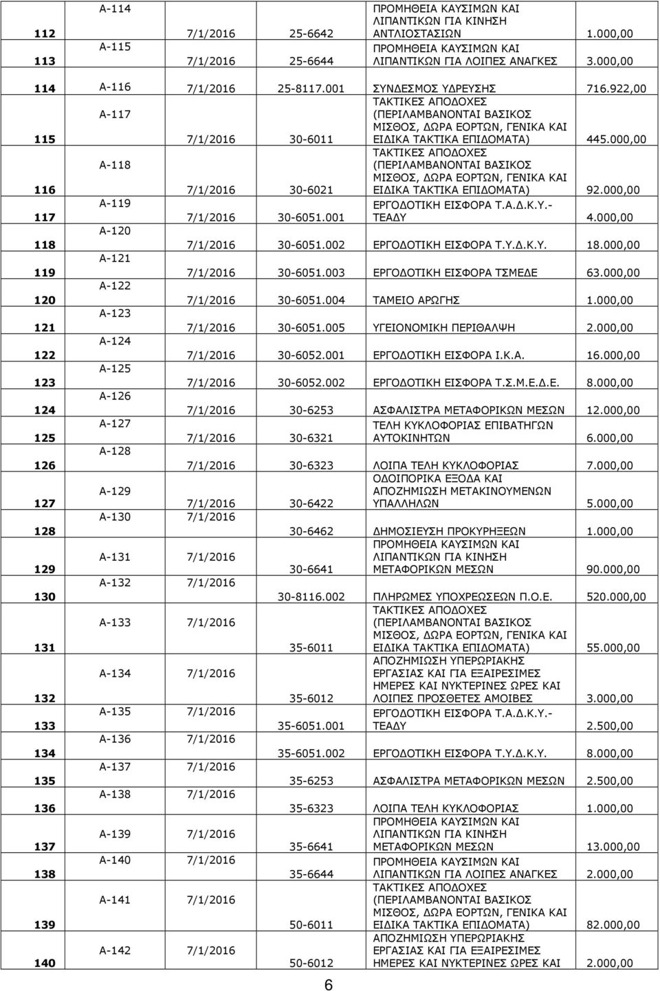 000,00 Α-120 118 7/1/2016 30-6051.002 ΕΡΓΟΔΟΤΙΚΗ ΕΙΣΦΟΡΑ Τ.Υ.Δ.Κ.Υ. 18.000,00 Α-121 119 7/1/2016 30-6051.003 ΕΡΓΟΔΟΤΙΚΗ ΕΙΣΦΟΡΑ ΤΣΜΕΔΕ 63.000,00 Α-122 120 7/1/2016 30-6051.004 ΤΑΜΕΙΟ ΑΡΩΓΗΣ 1.