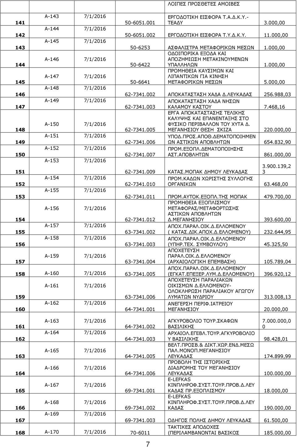 002 ΕΡΓΟΔΟΤΙΚΗ ΕΙΣΦΟΡΑ Τ.Υ.Δ.Κ.Υ. 11.000,00 50-6253 ΑΣΦΑΛΙΣΤΡΑ ΜΕΤΑΦΟΡΙΚΩΝ ΜΕΣΩΝ 1.000,00 ΟΔΟΙΠΟΡΙΚΑ ΕΞΟΔΑ ΚΑΙ ΑΠΟΖΗΜΙΩΣΗ ΜΕΤΑΚΙΝΟΥΜΕΝΩΝ 50-6422 ΥΠΑΛΛΗΛΩΝ 1.000,00 50-6641 ΜΕΤΑΦΟΡΙΚΩΝ ΜΕΣΩΝ 5.