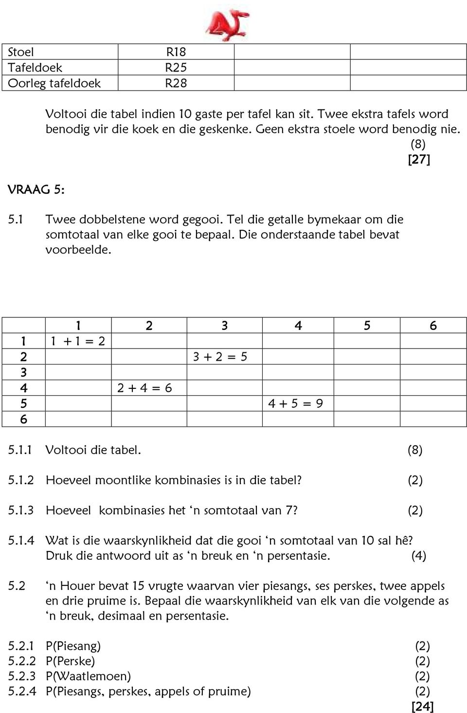 1 2 3 4 5 6 1 1 + 1 = 2 2 3 + 2 = 5 3 4 2 + 4 = 6 5 4 + 5 = 9 6 5.1.1 Voltooi die tabel. (8) 5.1.2 Hoeveel moontlike kombinasies is in die tabel? 5.1.3 Hoeveel kombinasies het n somtotaal van 7? 5.1.4 Wat is die waarskynlikheid dat die gooi n somtotaal van 10 sal hê?