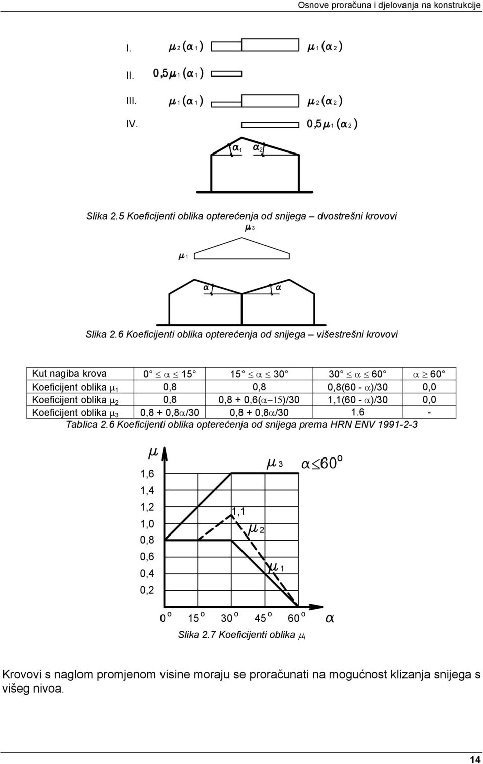 oblika μ 2 0,8 0,8 + 0,6(α 15)/30 1,1(60 - α)/30 0,0 Koeficijent oblika μ 3 0,8 + 0,8α/30 0,8 + 0,8α/30 1.6 - Tablica 2.