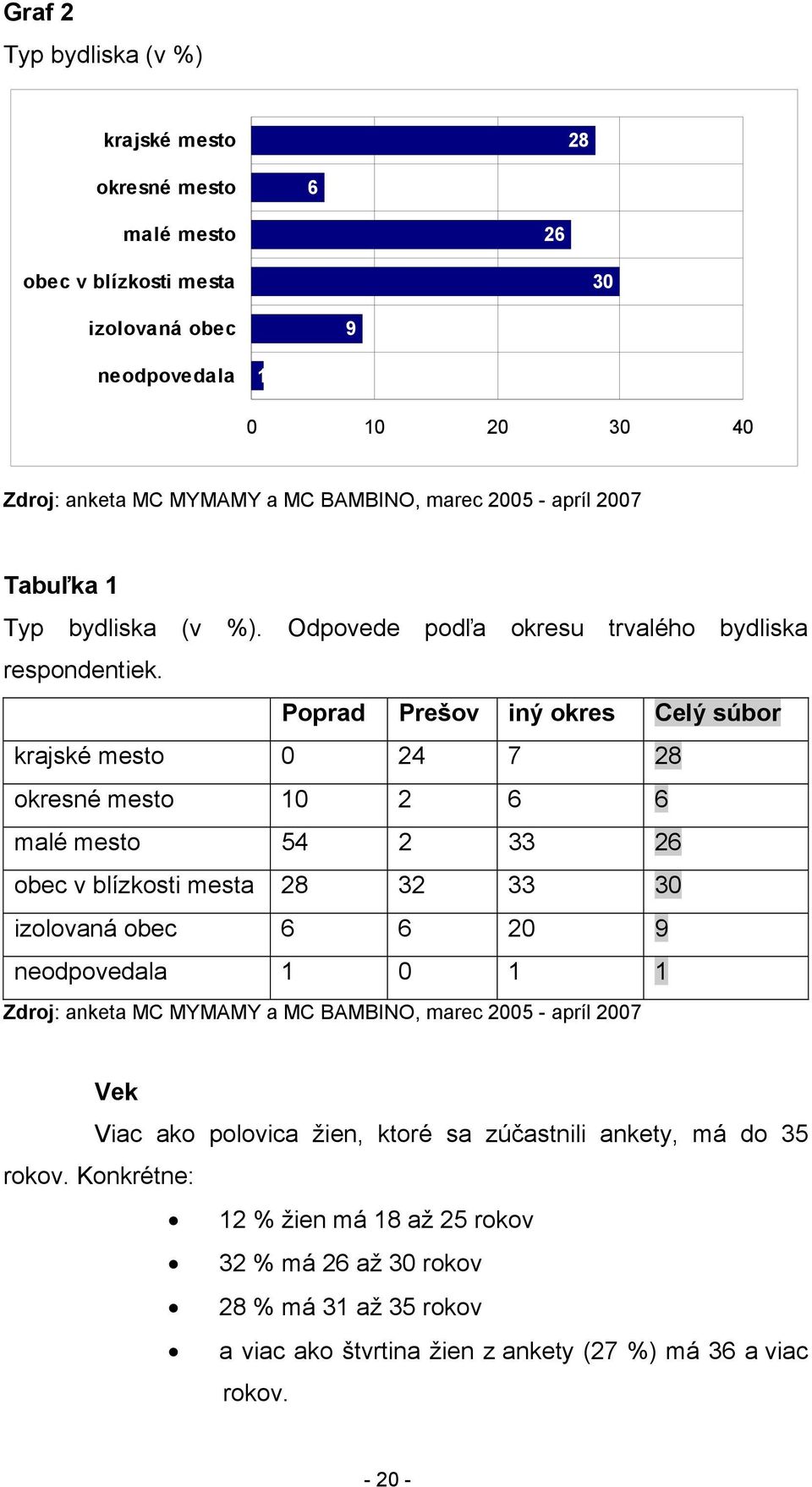 krajské mesto 0 24 7 28 okresné mesto 10 2 6 6 malé mesto 54 2 33 26 obec v blízkosti mesta 28 32 33 30 izolovaná obec 6 6 20 9 neodpovedala 1 0 1 1