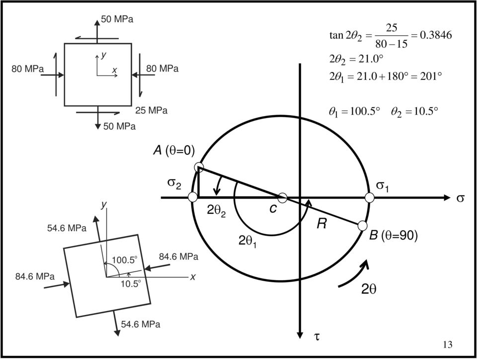 0 + 80 0 50 MPa 5 MPa θ 00.5 θ 0.