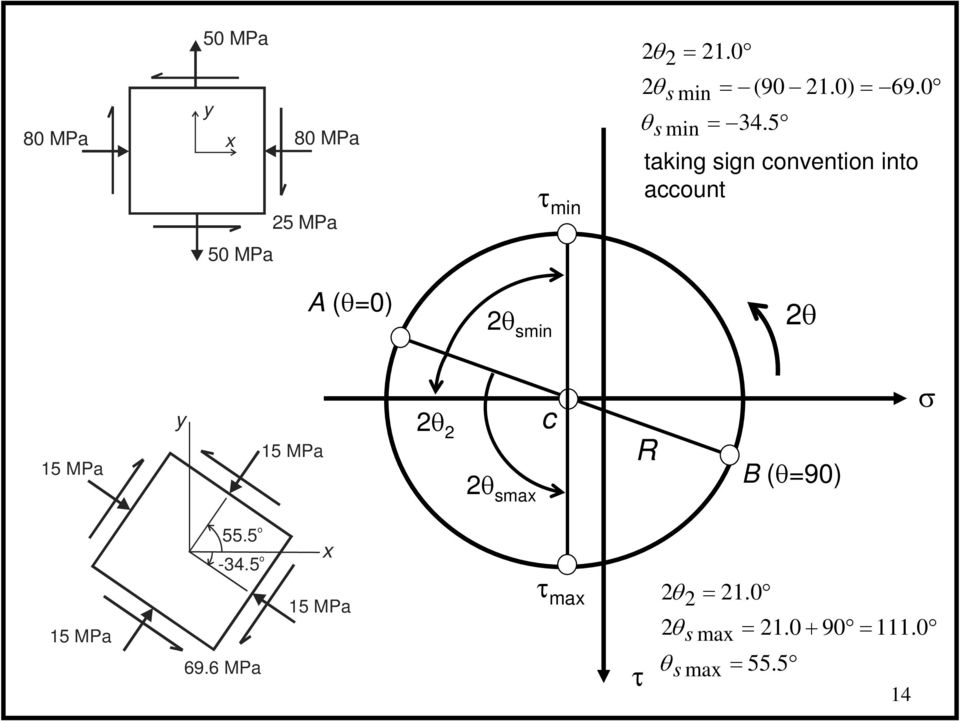 5 taking sign convention into account θ 5 MPa 5 MPa -34.