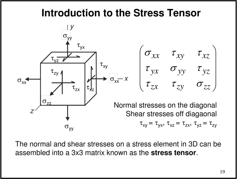 z z, z z The normal and shear stresses on a stress element in