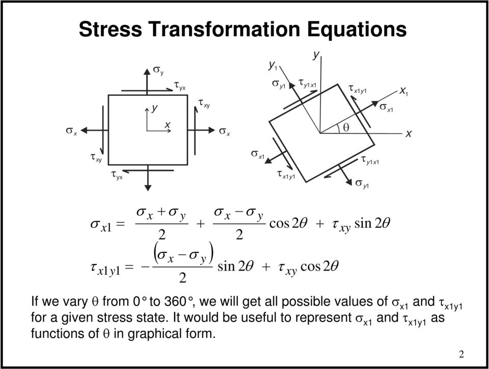 possible values of and for a given stress state.