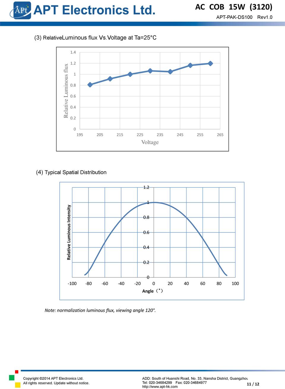 2 0 95 205 25 225 235 245 255 265 Voltage (4) Typical Spatial Distribution.