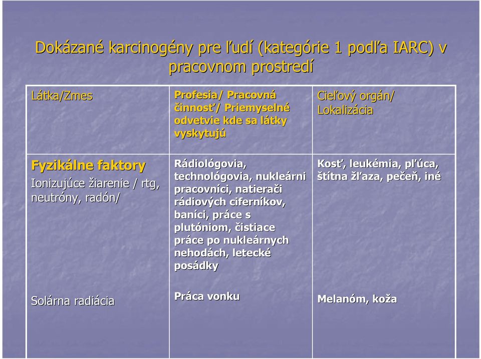 radón/ Rádiológovia, technológovia, nukleárni pracovníci, ci, natierači rádiových ciferníkov, baníci, práce s plutóniom, čistiace
