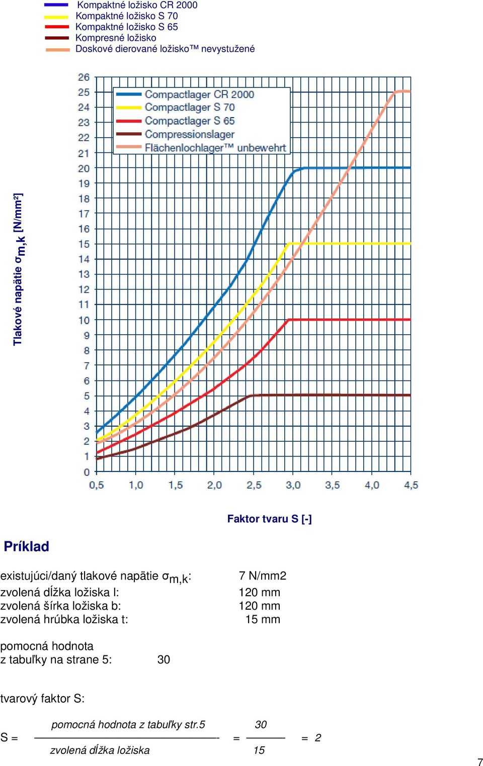 m,k : zvolená dĺžka ložiska l: zvolená šírka ložiska b: zvolená hrúbka ložiska t: 7 N/mm2 1 mm 1 mm 1 mm