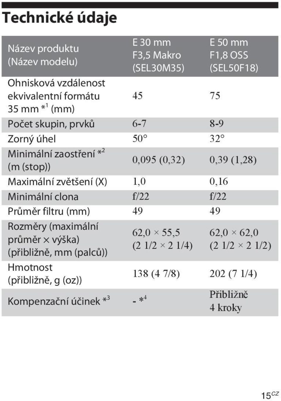 Maximální zvětšení (X) 1,0 0,16 Minimální clona f/22 f/22 Průměr filtru (mm) 49 49 Rozměry (maximální průměr výška) (přibližně, mm (palců))