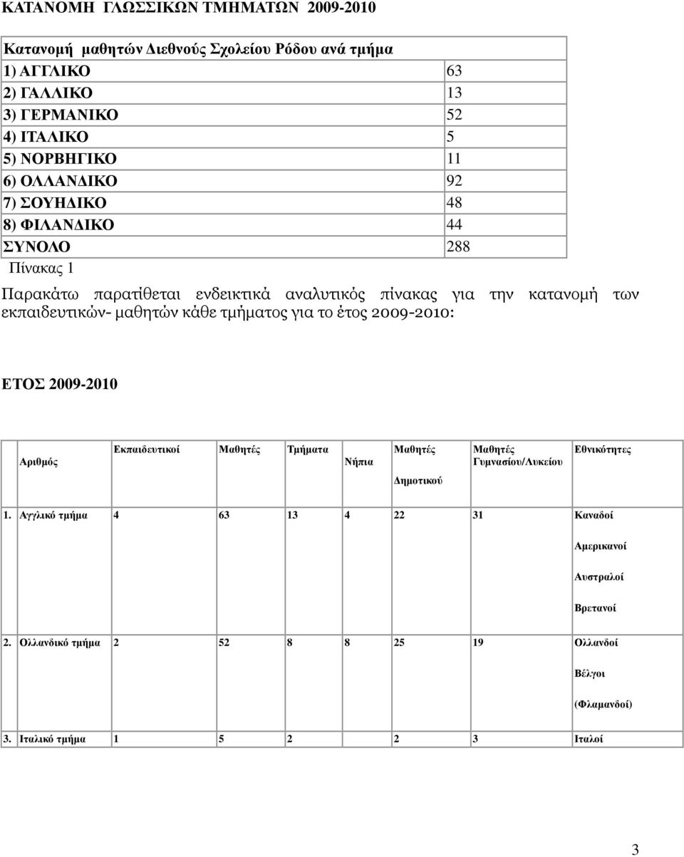 µαθητών κάθε τµήµατος για το έτος 2009-2010: ΕΤΟΣ 2009-2010 Αριθµός Εκπαιδευτικοί Μαθητές Τµήµατα Νήπια Μαθητές Μαθητές Γυµνασίου/Λυκείου Εθνικότητες ηµοτικού 1.