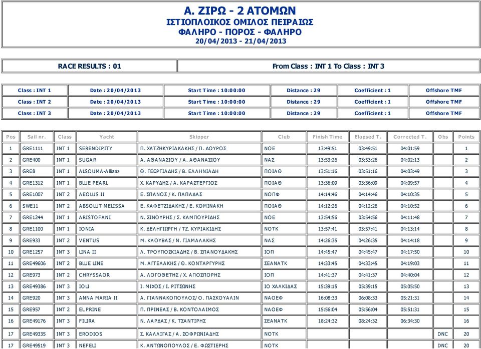 0 1 3 Start T ime : 1 0 :0 0 :0 0 Distance : 2 9 Coefficient : 1 Offshore T MF Pos Sail nr. Class Yacht Skipper Club Finish T ime Elapsed T. Corrected T. Obs Points 1 GRE1111 INT 1 SERENDIPITY Π.