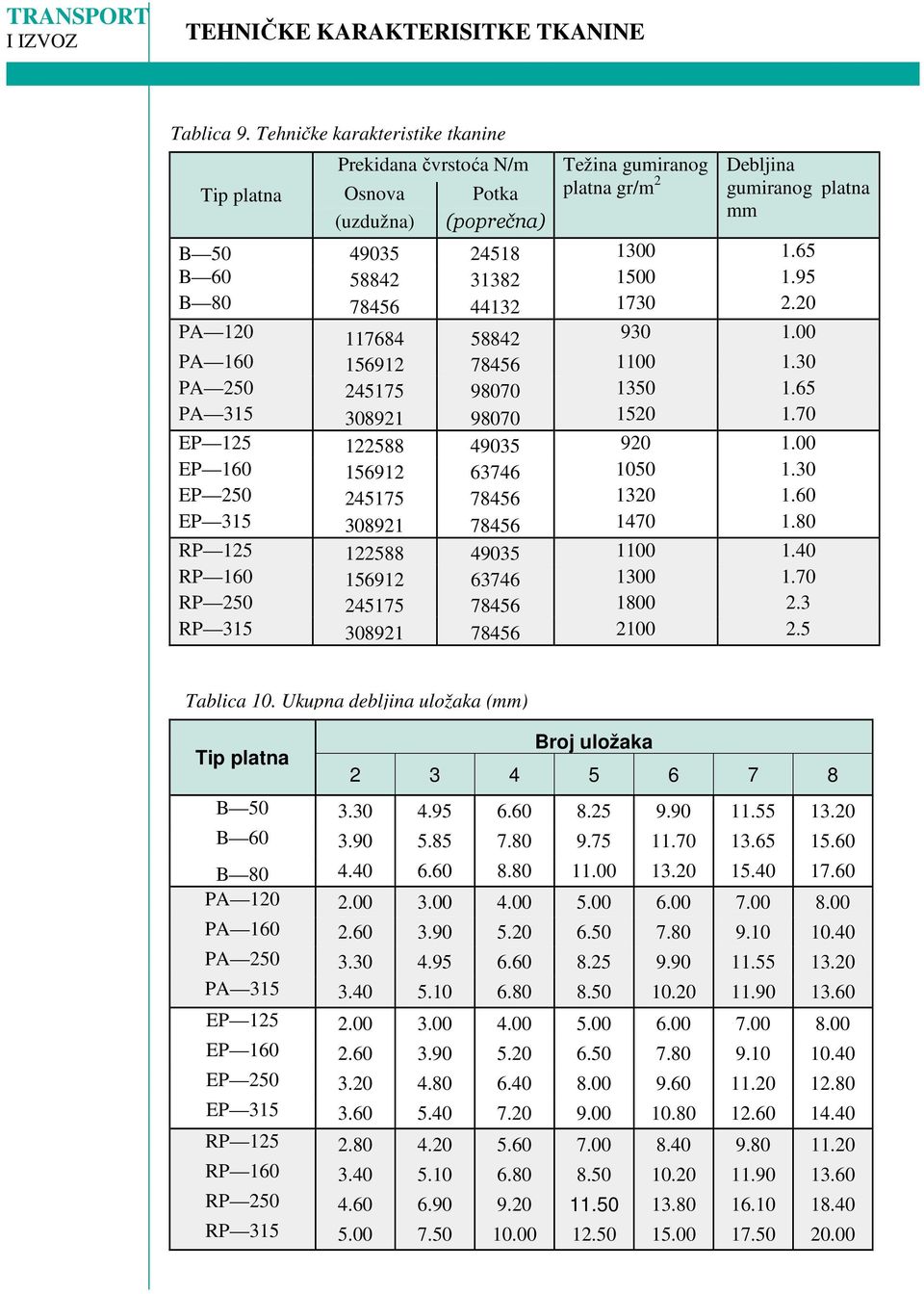 65 B 60 58842 31382 1500 1.95 B 80 78456 44132 1730 2.20 PA 120 117684 58842 930 1.00 PA 160 156912 78456 1100 1.30 PA 250 245175 98070 1350 1.65 PA 315 308921 98070 1520 1.