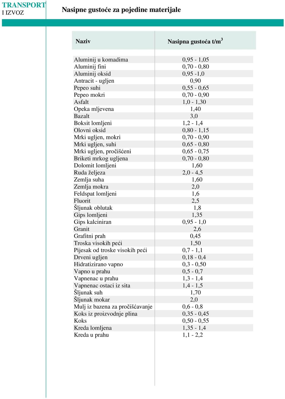 ugljen, pročišćeni 0,65-0,75 Briketi mrkog ugljena 0,70-0,80 Dolomit lomljeni 1,60 Ruda željeza 2,0-4,5 Zemlja suha 1,60 Zemlja mokra 2,0 Feldspat lomljeni 1,6 Fluorit 2,5 Šljunak oblutak 1,8 Gips