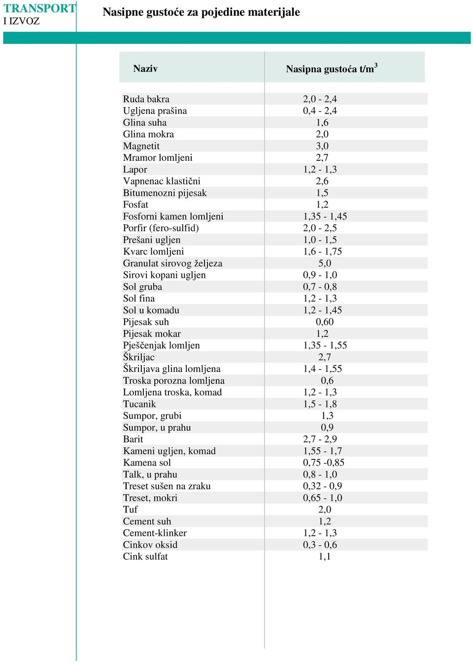 željeza 5,0 Sirovi kopani ugljen 0,9-1,0 Sol gruba 0,7-0,8 Sol fina 1,2-1,3 Sol u komadu 1,2-1,45 Pijesak suh 0,60 Pijesak mokar 1,2 Pješčenjak lomljen 1,35-1,55 Škriljac 2,7 Škriljava glina lomljena