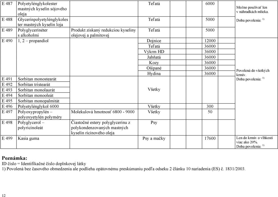 492 Sorbitan tristearát E 493 Sorbitan monolaurát Všetky E 494 Sorbitan monooleát E 495 Sorbitan monopalmitát E 496 Polyetylénglykol 6000 Všetky 300 E 497 Polyoxypropylén Molekulová hmotnosť 6800