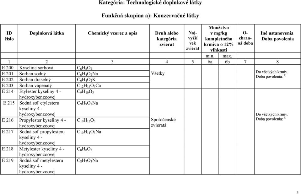1 2 3 4 5 6a 6b 7 8 E 200 Kyselina sorbová C 6 H 8 O 2 E 201 Sorban sodný C 6 H 4 O 2 Na Všetky E 202 Sorban draselný C 6 H 4 O 2 K E 203 Sorban vápenatý C 12 H 14 O 4 Ca E 214 Etylester kyseliny 4