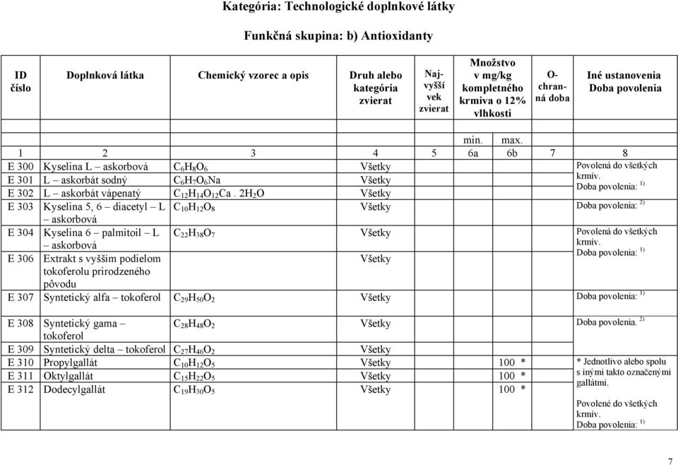 1 2 3 4 5 6a 6b 7 8 E 300 Kyselina L askorbová C 6 H 8 O 6 Všetky Povolená do všetkých E 301 L askorbát sodný C 6 H 7 O 6 Na Všetky krmív. E 302 L askorbát vápenatý C 12 H 14 O 12 Ca.