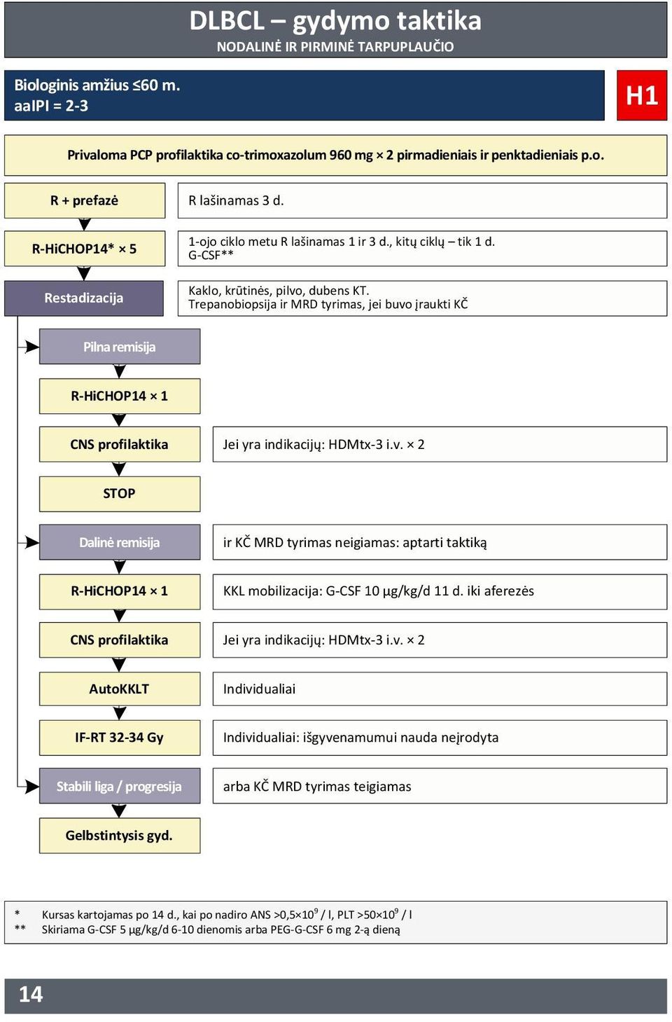 Trepanobiopsija ir MRD tyrimas, jei buvo įraukti KČ Pilna remisija RHiCHOP14 1 CNS profilaktika Jei yra indikacijų: HDMtx3 i.v. 2 STOP Dalinė remisija ir KČ MRD tyrimas neigiamas: aptarti taktiką RHiCHOP14 1 KKL mobilizacija: GCSF 10 µg/kg/d 11 d.