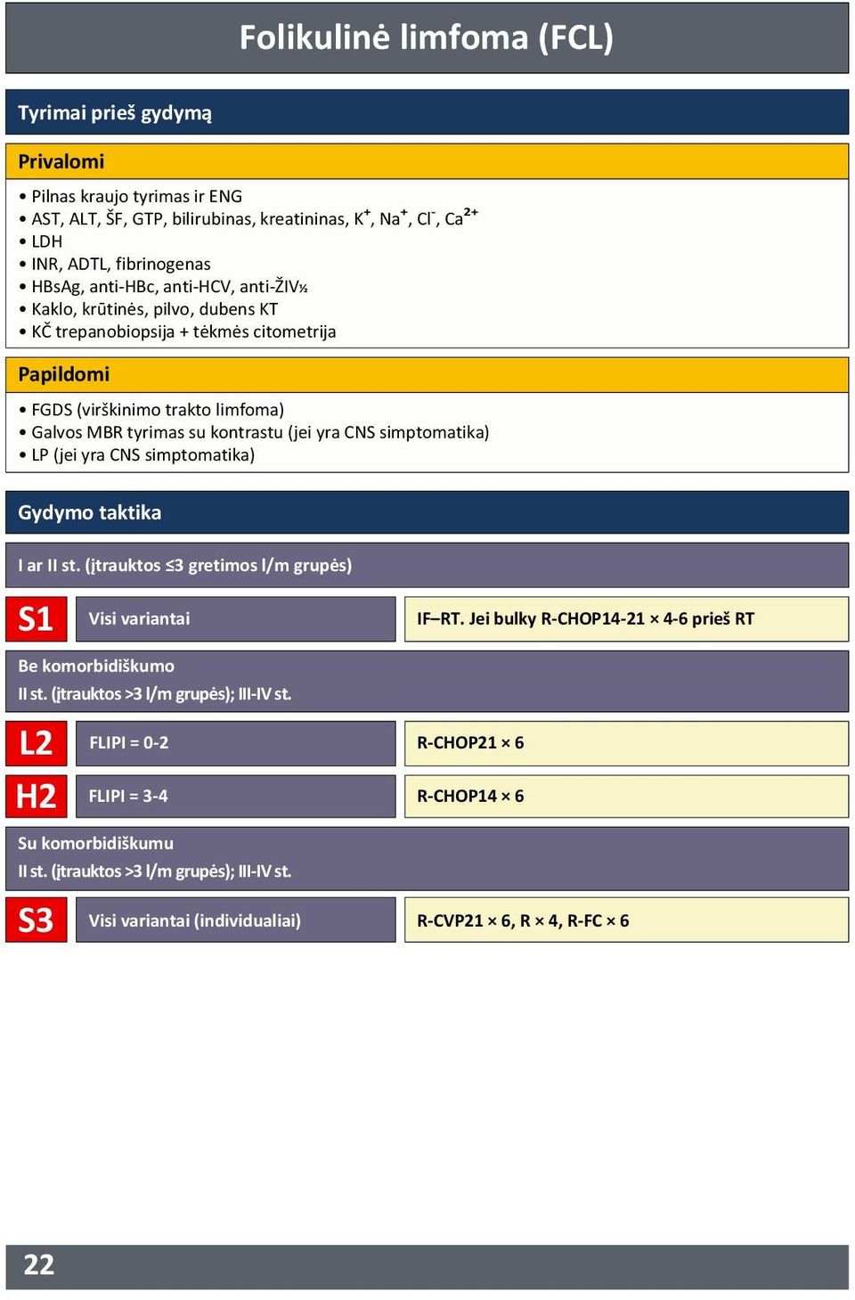 simptomatika) LP (jei yra CNS simptomatika) Gydymo taktika I ar II st. (įtrauktos 3 gretimos l/m grupės) S1 Visi variantai IF RT. Jei bulky RCHOP1421 46 prieš RT Be komorbidiškumo II st.