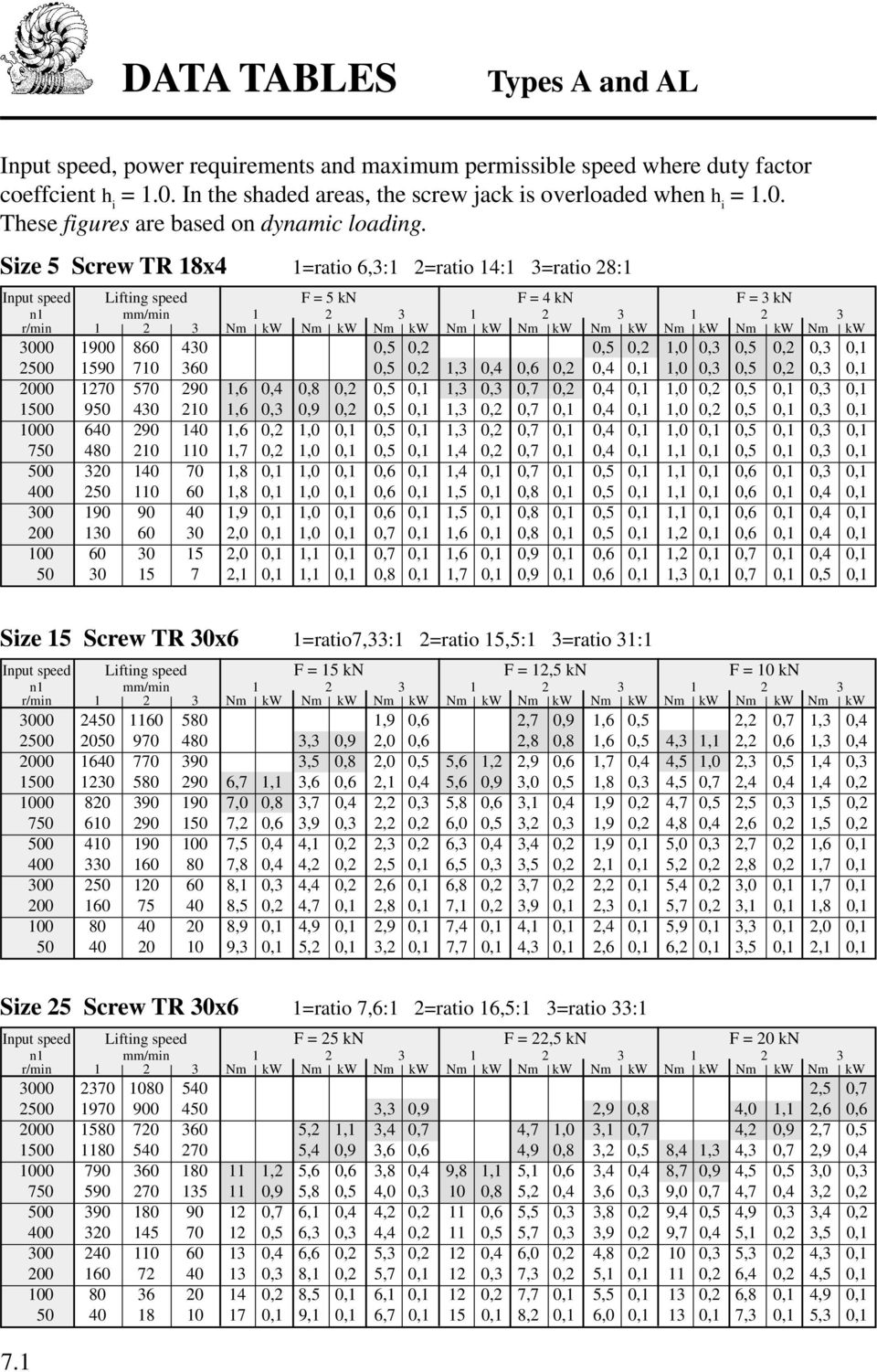 kw Nm kw 3000 1900 860 430 0,5 0,2 0,5 0,2 1,0 0,3 0,5 0,2 0,3 0,1 2500 1590 710 360 0,5 0,2 1,3 0,4 0,6 0,2 0,4 0,1 1,0 0,3 0,5 0,2 0,3 0,1 2000 1270 570 290 1,6 0,4 0,8 0,2 0,5 0,1 1,3 0,3 0,7 0,2