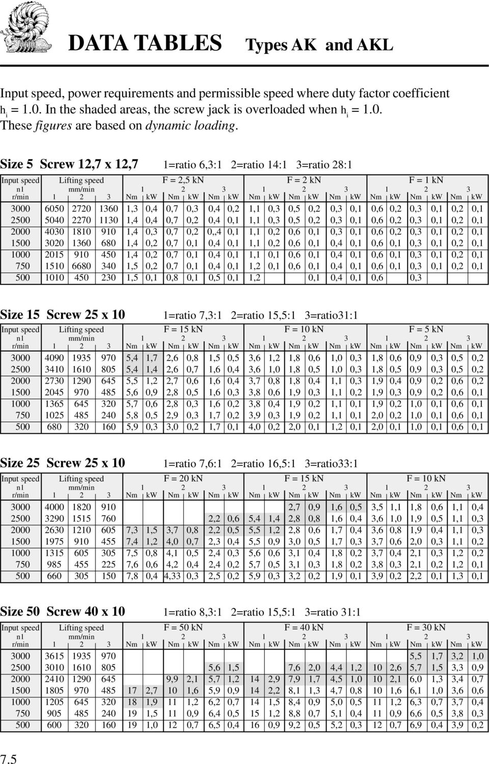 kw Nm kw Nm kw 3000 6050 2720 1360 1,3 0,4 0,7 0,3 0,4 0,2 1,1 0,3 0,5 0,2 0,3 0,1 0,6 0,2 0,3 0,1 0,2 0,1 2500 5040 2270 1130 1,4 0,4 0,7 0,2 0,4 0,1 1,1 0,3 0,5 0,2 0,3 0,1 0,6 0,2 0,3 0,1 0,2 0,1