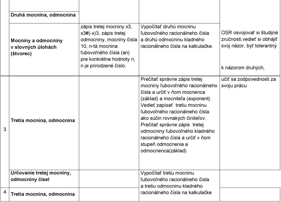 OSR osvojovať si študijné zručnosti,vedieť si obhájiť svoj názor, byť tolerantný k názorom druhých, 3 Tretia mocnina, odmocnina Prečítať správne zápis tretej mocniny ľubovoľného racionálneho čísla a