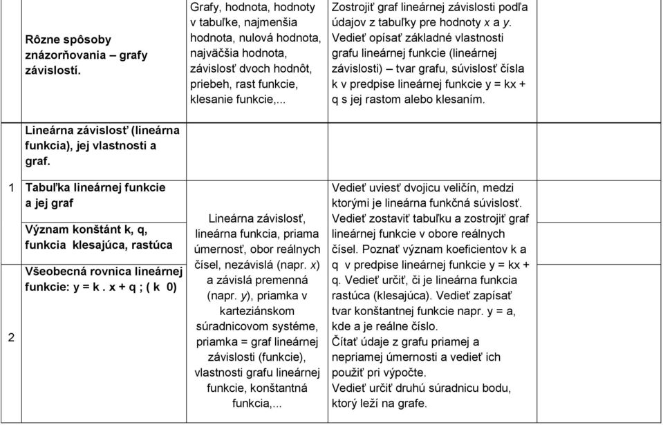 Vedieť opísať základné vlastnosti grafu lineárnej funkcie (lineárnej závislosti) tvar grafu, súvislosť čísla k v predpise lineárnej funkcie y = kx + q s jej rastom alebo klesaním.