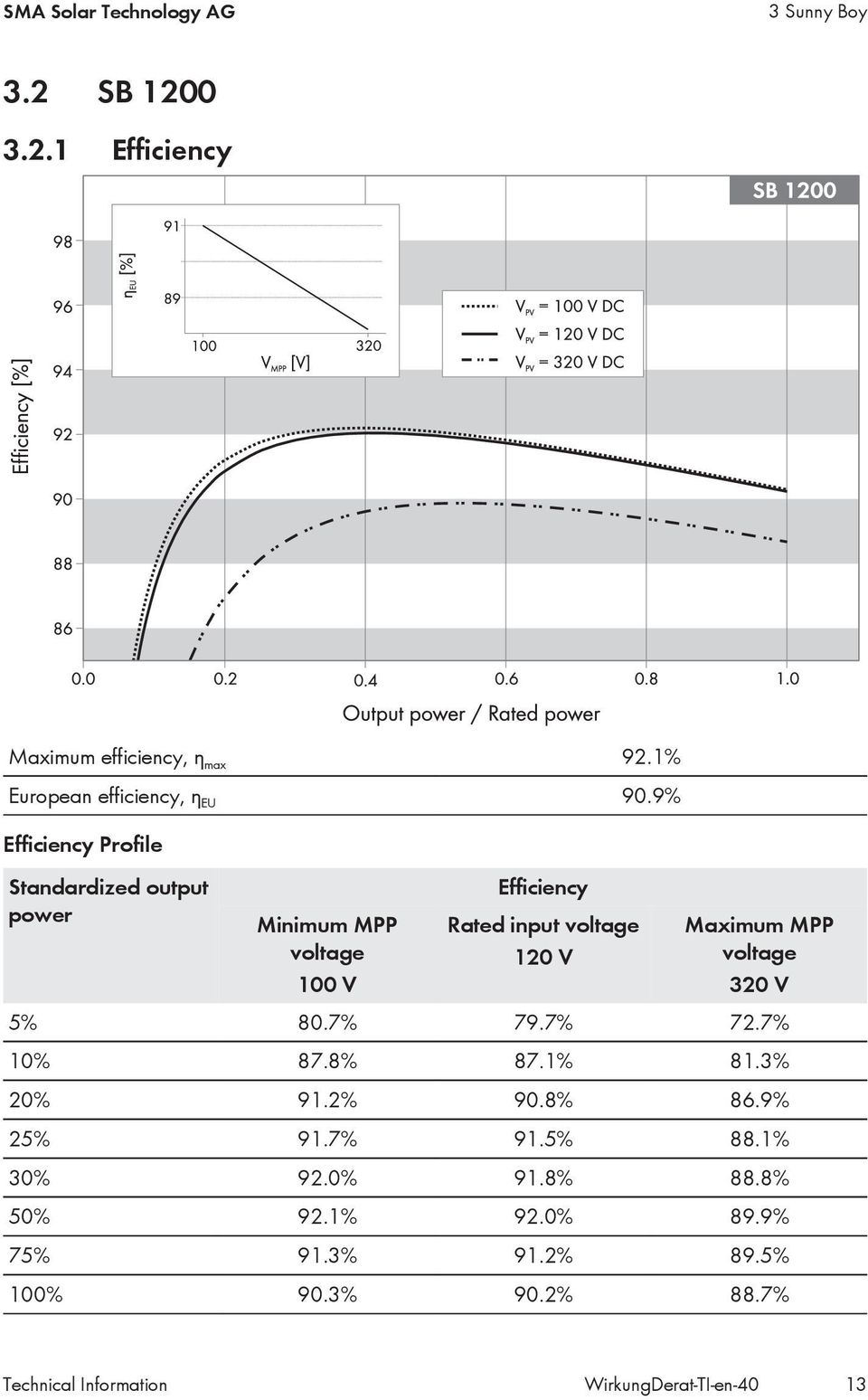 9% Efficiency Profile Standardized output power Minimum MPP 100 V Efficiency Rated input 120 V Maximum MPP 320 V 5%
