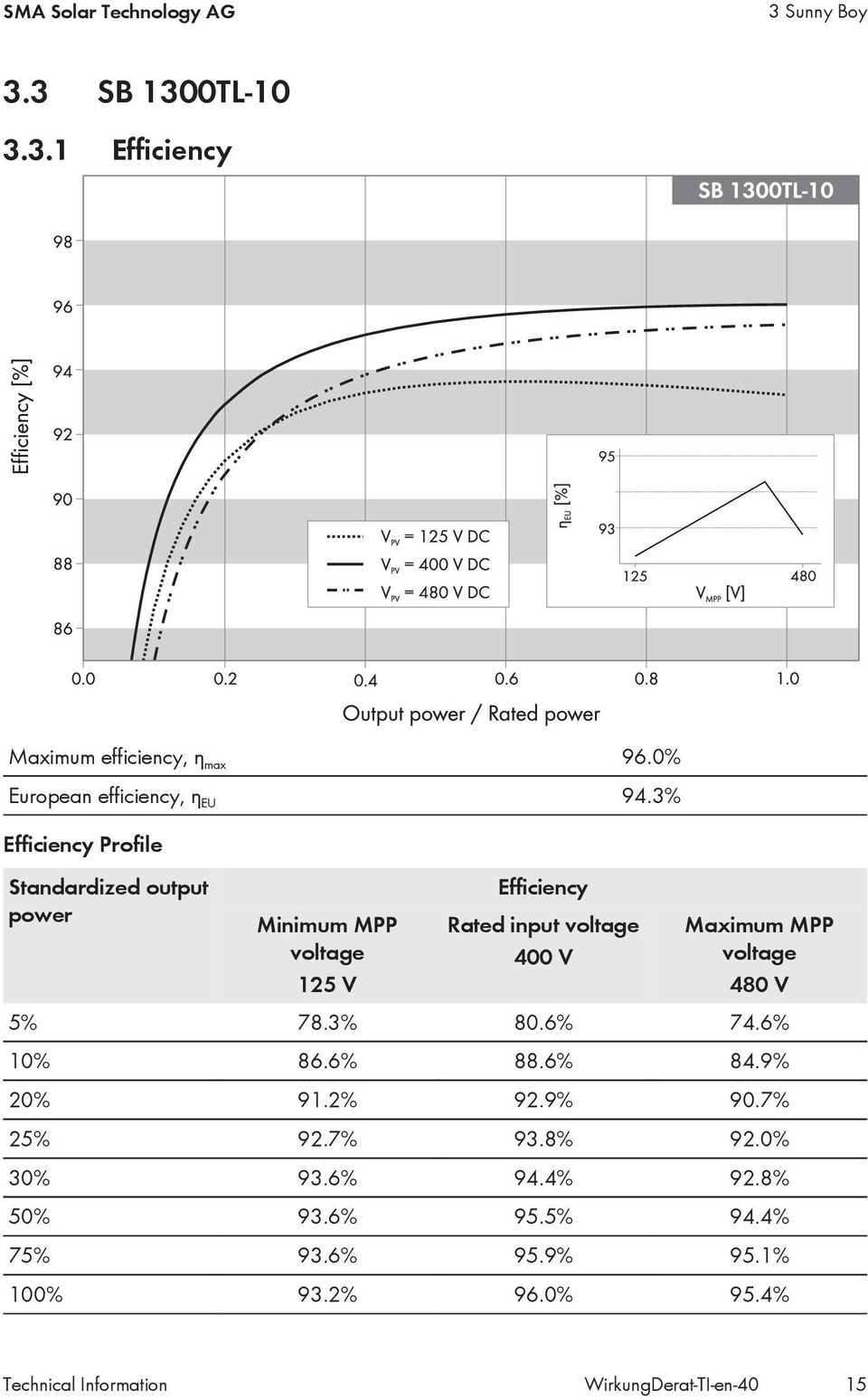 3% Efficiency Profile Standardized output power Minimum MPP 125 V Efficiency Rated input 400 V Maximum MPP 480 V 5%