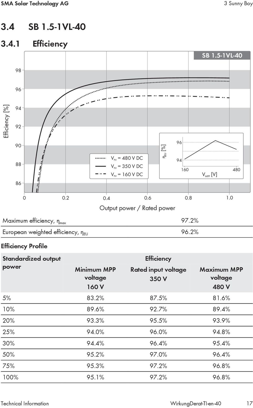 0 Output power / Rated power Maximum efficiency, η max 97.2% European weighted efficiency, η EU 96.