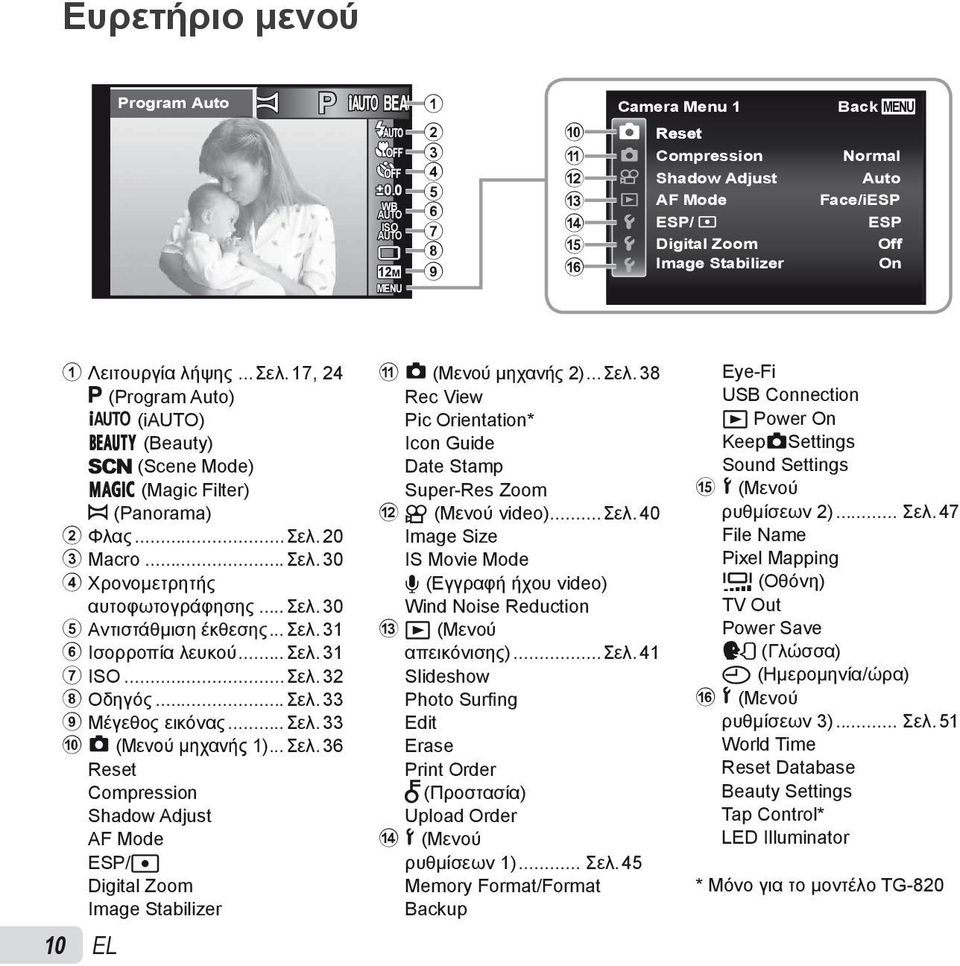 17, 24 P (Program Auto) M (i) Q (Beauty) s (Scene Mode) P (Magic Filter) p (Panorama) 2 Φλας...Σελ. 20 3 Macro...Σελ. 30 4 Χρονομετρητής αυτοφωτογράφησης...σελ. 30 5 Αντιστάθμιση έκθεσης...σελ. 31 6 Ισορροπία λευκού.