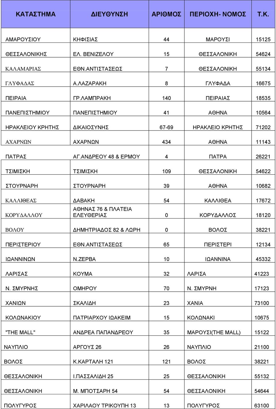 ΑΝΓΡΔΟΤ 48 & ΔΡΜΟΤ 4 ΠΑΣΡΑ 26221 ΣΗΜΗΚΖ ΣΗΜΗΚΖ 109 ΘΔΑΛΟΝΗΚΖ 54622 ΣΟΤΡΝΑΡΖ ΣΟΤΡΝΑΡΖ 39 ΑΘΖΝΑ 10682 ΚΑΛΛΙΘΔΑΣ ΓΑΒΑΚΖ 54 ΚΑΛΛΗΘΔΑ 17672 ΚΟΡΥΓΑΛΛΟΥ ΑΘΖΝΑ 76 & ΠΛΑΣΔΗΑ ΔΛΔΤΘΔΡΗΑ 0 ΚΟΡΤΓΑΛΛΟ 18120 ΒΟΛΟΥ