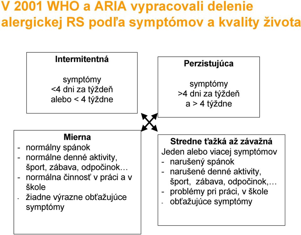 dni za týždeň a > 4 týždne Mierna - normálny spánok - normálne denné aktivity, šport, zábava, odpočinok - normálna činnosť v práci a v škole - žiadne výrazne obťažujúce