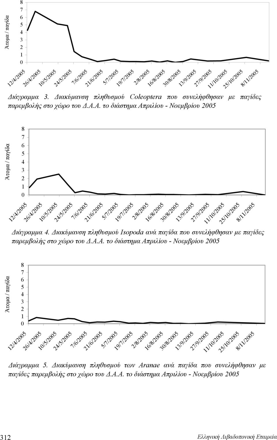 Διακύμανση πληθυσμού Isopoda ανά παγίδα που συνελήφθησαν με παγίδες παρεμβολής στο χώρο του Δ.Α.