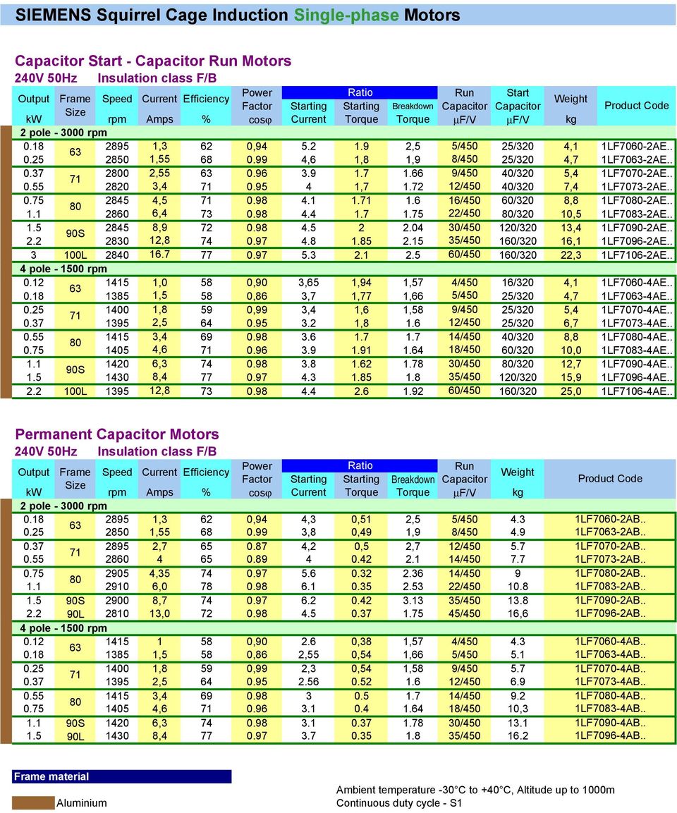 9 2,5 5/450 25/320 4,1 1LF7060-2AE.. 0.25 2850 1,55 68 0.99 4,6 1,8 1,9 8/450 25/320 4,7 1LF70-2AE.. 0.37 20 2,55 0.96 3.9 1.7 1.66 9/450 40/320 5,4 1LF7070-2AE.. 71 0.55 2820 3,4 71 0.95 4 1,7 1.