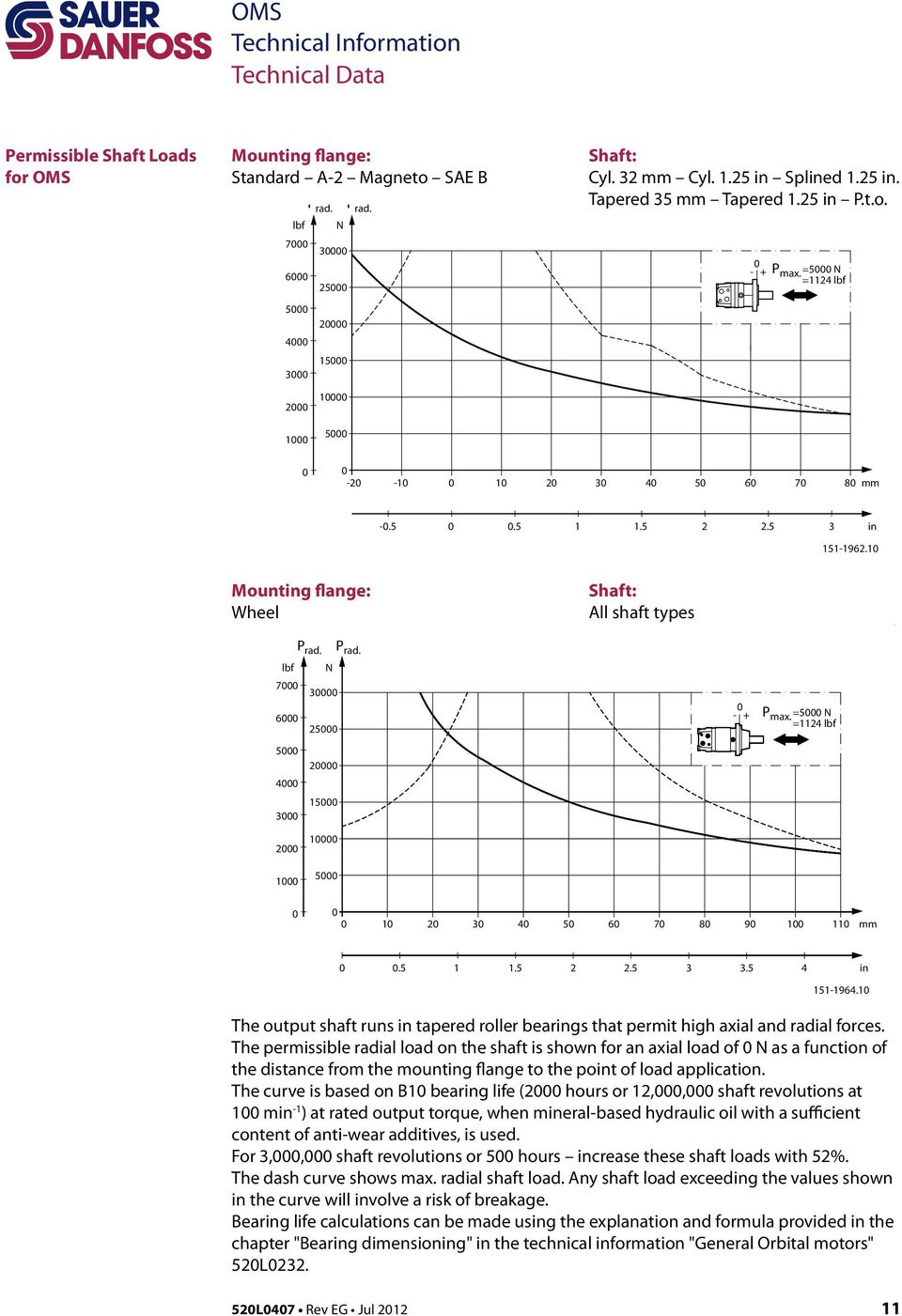 =5 N =1124 lbf 2 1 1 5 1 2 3 4 5 6 7 8 9 1 11.5 1 1.5 2 2.5 3 3.5 4 in 151-1964.1 The output shaft runs in tapered roller bearings that permit high axial and radial forces.