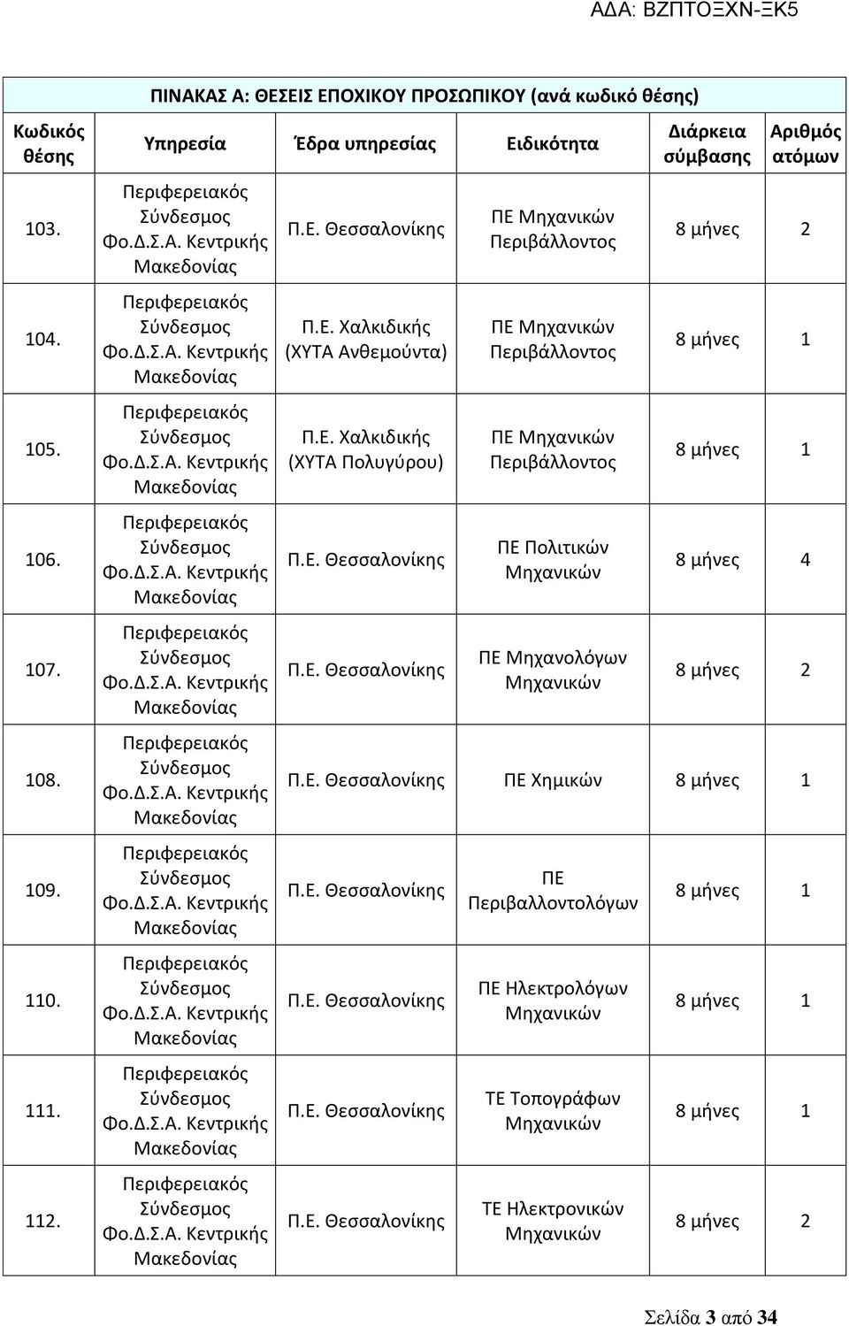 Μηχανικών Διάρκεια σύμβασης Αριθμός ατόμων 8 μήνες 2 8 μήνες 1 8 μήνες 1 8 μήνες 4 8 μήνες 2 Π.Ε.