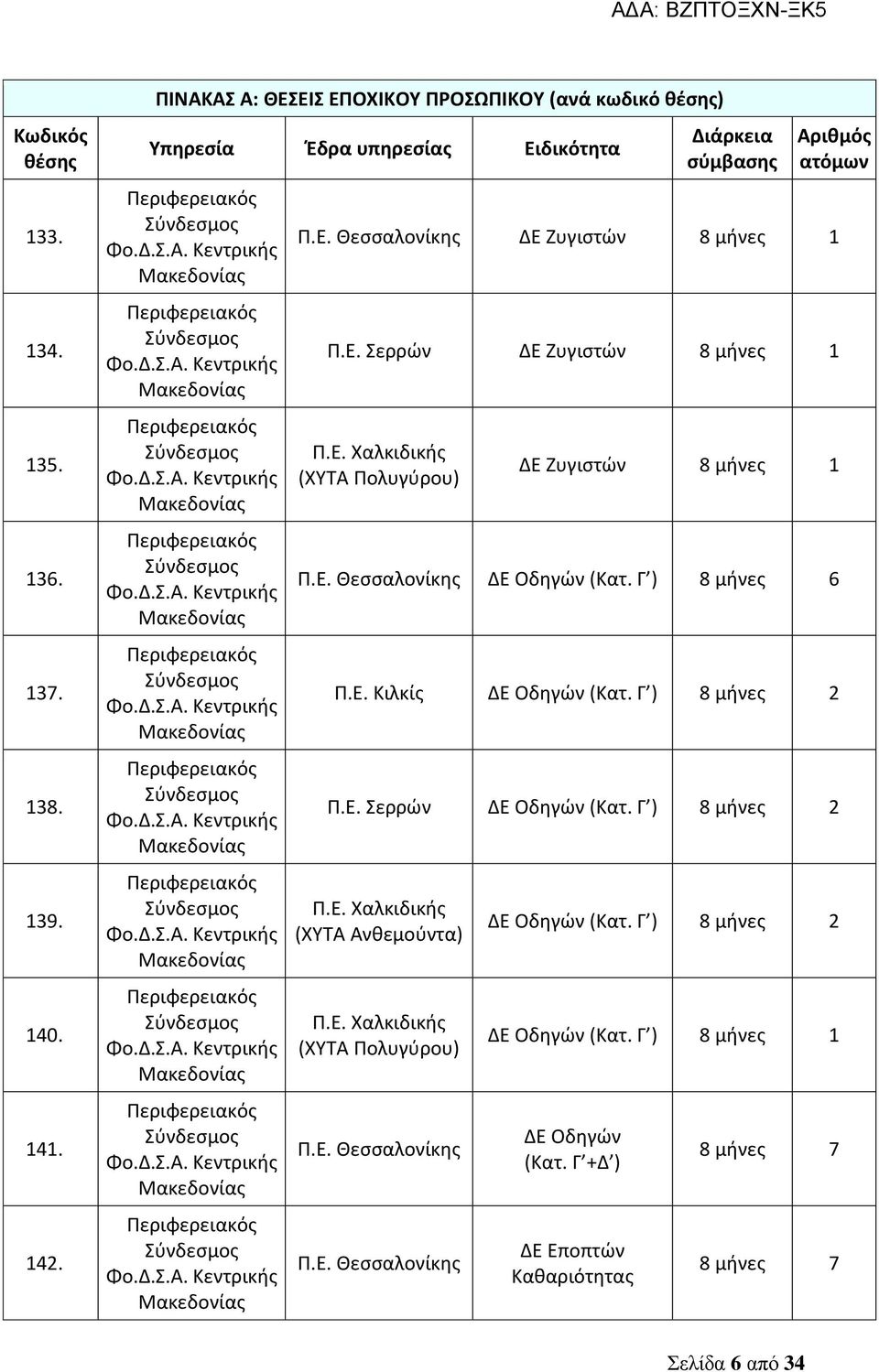 Ε. Χαλκιδικής (ΧΥΤΑ Πολυγύρου) ΔΕ Ζυγιστών 8 μήνες 1 Π.Ε. Θεσσαλονίκης ΔΕ Οδηγών (Κατ. Γ ) 8 μήνες 6 Π.Ε. Κιλκίς ΔΕ Οδηγών (Κατ. Γ ) 8 μήνες 2 Π.Ε. Σερρών ΔΕ Οδηγών (Κατ.