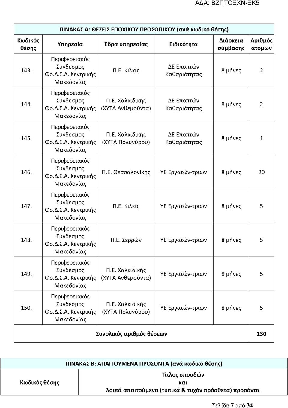 Π.Ε. Θεσσαλονίκης ΥΕ Εργατών-τριών 8 μήνες 20 Π.Ε. Κιλκίς ΥΕ Εργατών-τριών 8 μήνες 5 Π.Ε. Σερρών ΥΕ Εργατών-τριών 8 μήνες 5 Π.Ε. Χαλκιδικής (ΧΥΤΑ Ανθεμούντα) Π.Ε. Χαλκιδικής (ΧΥΤΑ Πολυγύρου) ΥΕ Εργατών-τριών 8 μήνες 5 ΥΕ Εργατών-τριών 8 μήνες 5 Συνολικός αριθμός θέσεων 130 Κωδικός θέσης Σελίδα 7 από 34