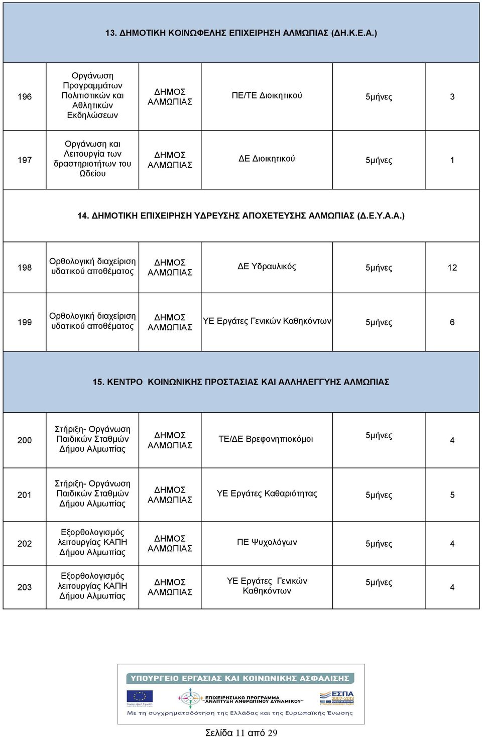 ΔΗΜΟΤΙΚΗ ΕΠΙΧΕΙΡΗΣΗ ΥΔΡΕΥΣΗΣ ΑΠΟΧΕΤΕΥΣΗΣ (Δ.Ε.Υ.Α.Α.) 198 Ορθολογικ διαχείριση υδατικού αποθέματος ΔΕ Υδραυλικός 12 199 Ορθολογικ διαχείριση υδατικού αποθέματος ΥΕ Εργάτες Γενικών Καθηκόντων 6 15.