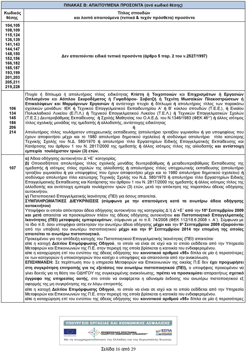 2527/1997) Πτυχίο δίπλωμα απολυτριος τίτλος ειδικότητας Κτίστη Τοιχοποιιών και Επιχρισμάτων Εργασιών Οπλισμένου και Αόπλου Σκυροδέματος Γυψαδόρου- Σοβατζ Τεχνίτη Μωσαïκών Πλακοστρώσεων Επικαλύψεων