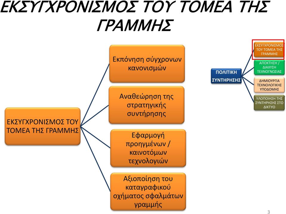 ΠΟΛΙΤΙΚΗ ΣΥΝΤΗΡΗΣΗΣ ΕΚΣΥΓΧΡΟΝΙΣΜΟΣ ΤΟΥ ΤΟΜΕΑ ΤΗΣ ΓΡΑΜΜΗΣ ΑΠΟΚΤΗΣΗ / ΔΙΑΧΥΣΗ ΤΕΧΝΟΓΝΩΣΙΑΣ ΔΗΜΙΟΥΡΓΙΑ