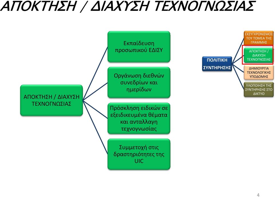 τεχνογνωσίας ΠΟΛΙΤΙΚΗ ΣΥΝΤΗΡΗΣΗΣ ΕΚΣΥΓΧΡΟΝΙΣΜΟΣ ΤΟΥ ΤΟΜΕΑ ΤΗΣ ΓΡΑΜΜΗΣ ΑΠΟΚΤΗΣΗ / ΔΙΑΧΥΣΗ